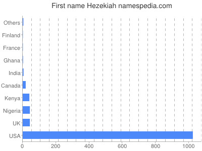 Vornamen Hezekiah