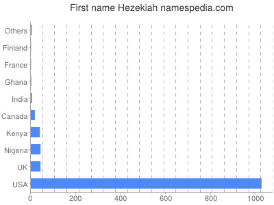 prenom Hezekiah