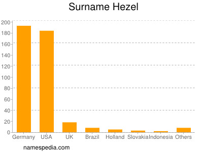 Familiennamen Hezel