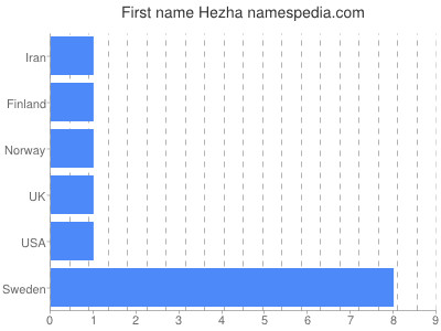 Vornamen Hezha