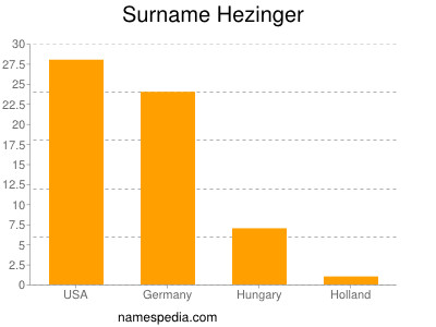 Familiennamen Hezinger