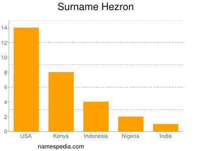 nom Hezron