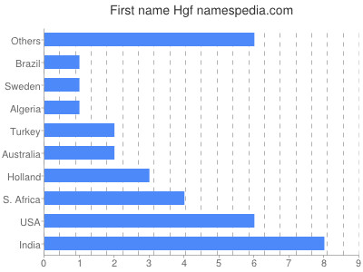 Vornamen Hgf