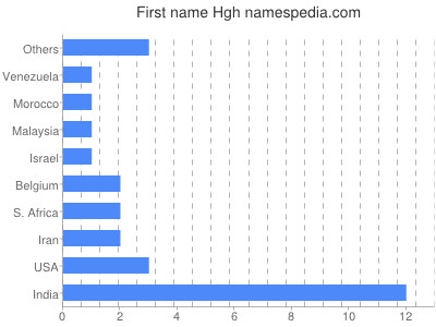 Vornamen Hgh