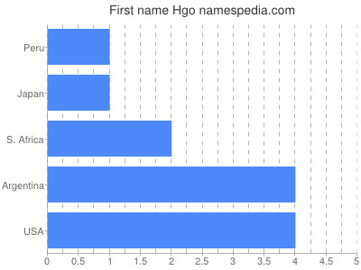 Vornamen Hgo