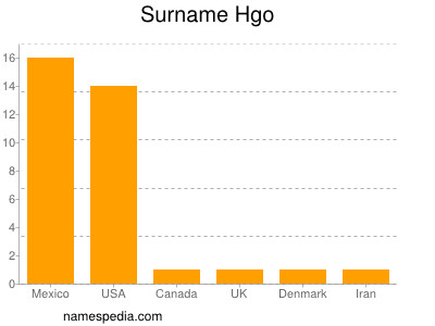 Surname Hgo