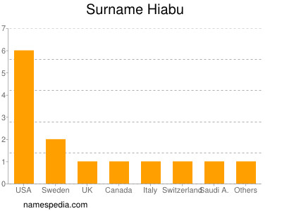 Familiennamen Hiabu