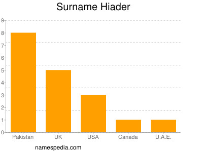 Familiennamen Hiader