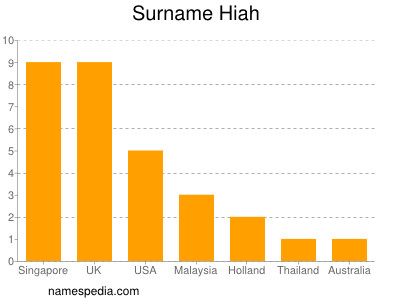 Surname Hiah