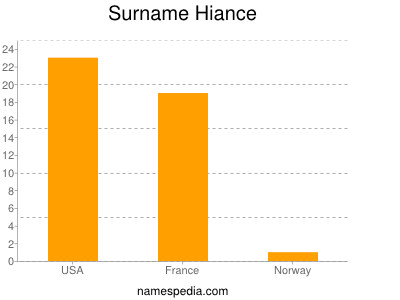 Familiennamen Hiance