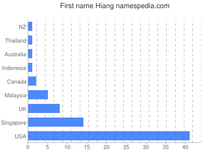 Given name Hiang