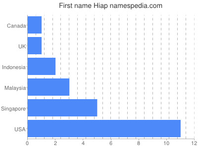 prenom Hiap