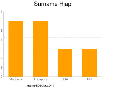 Surname Hiap