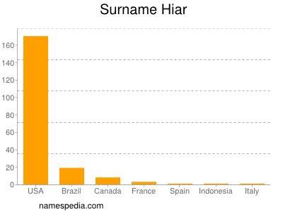 Familiennamen Hiar