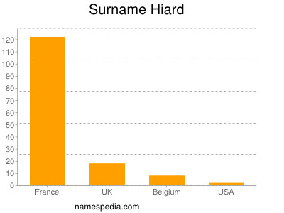 Surname Hiard