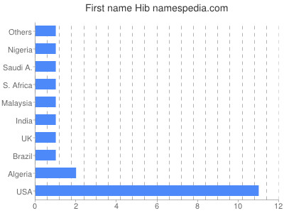 Given name Hib