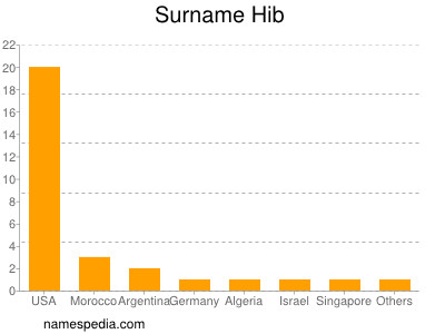 Surname Hib