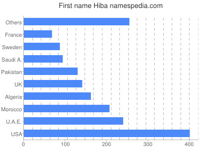 Vornamen Hiba