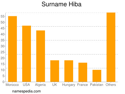 Familiennamen Hiba