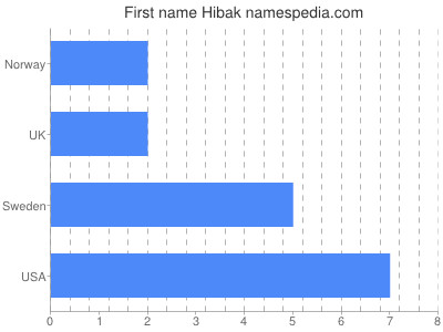 Given name Hibak