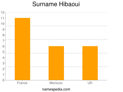 Familiennamen Hibaoui
