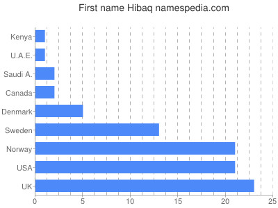 Vornamen Hibaq