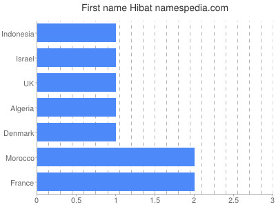 Vornamen Hibat