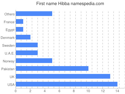 Vornamen Hibba