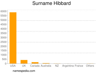 Familiennamen Hibbard