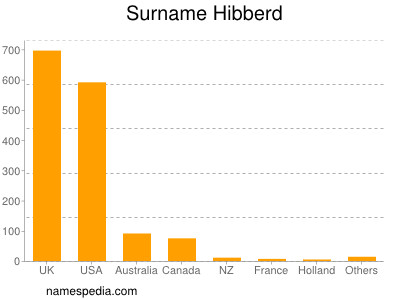 Familiennamen Hibberd