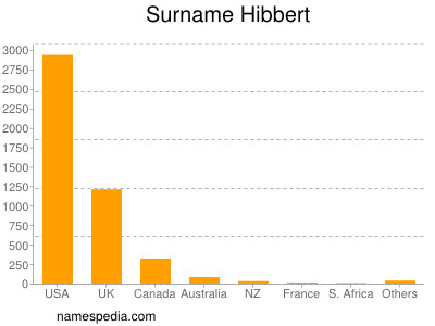 Familiennamen Hibbert