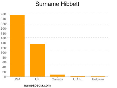 Familiennamen Hibbett