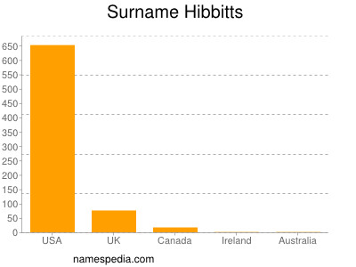 Surname Hibbitts