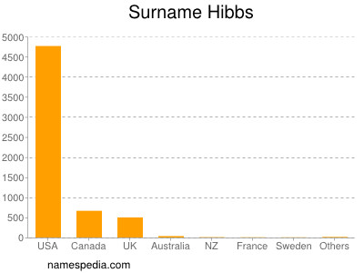 Familiennamen Hibbs