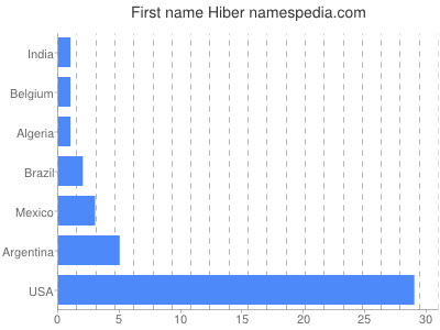 prenom Hiber