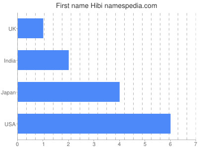 Given name Hibi