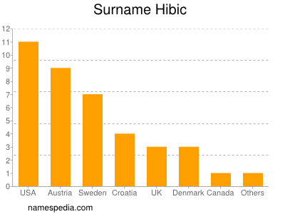 Familiennamen Hibic