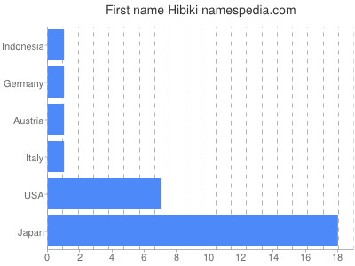 Vornamen Hibiki