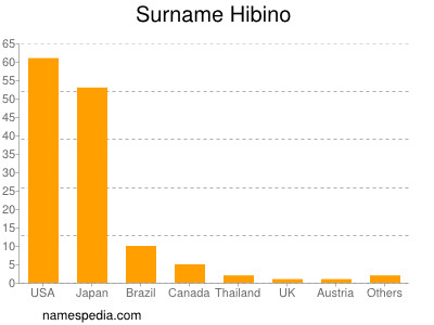 Familiennamen Hibino