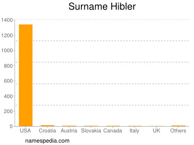 Familiennamen Hibler