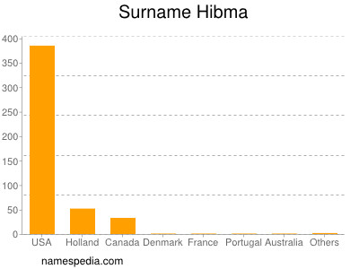 nom Hibma