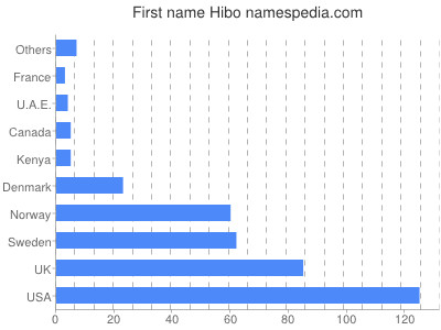 Vornamen Hibo