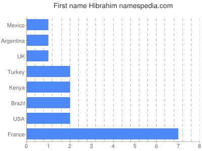 Given name Hibrahim