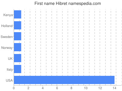 Vornamen Hibret