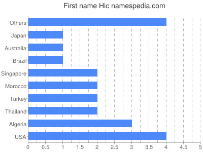 prenom Hic