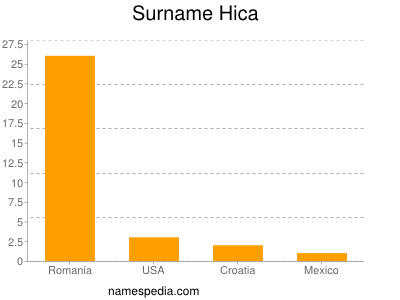 Familiennamen Hica
