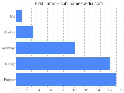 Vornamen Hicabi