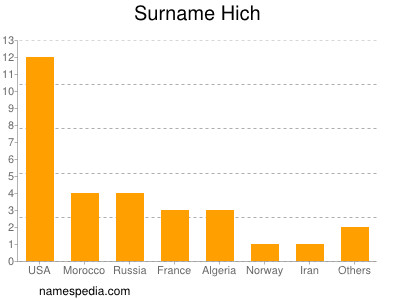 Surname Hich