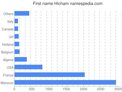 prenom Hicham