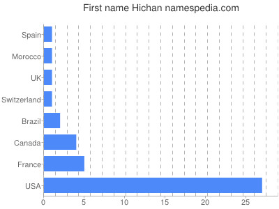 Vornamen Hichan
